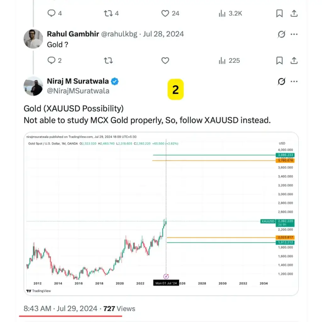Gold Prediction 2 Using WD Gann Theory