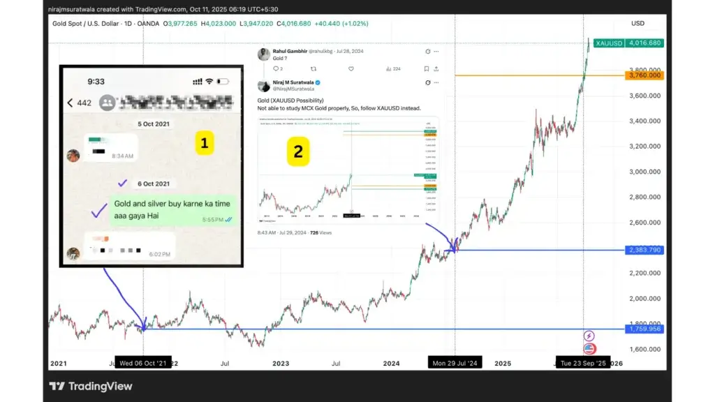 Gold prediction and successful Result