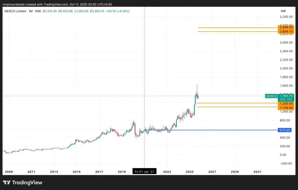 Nesco Stock Price Target based on WD Gann Theory