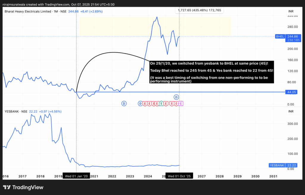 Result of the successful prediction made on Yes bank stock