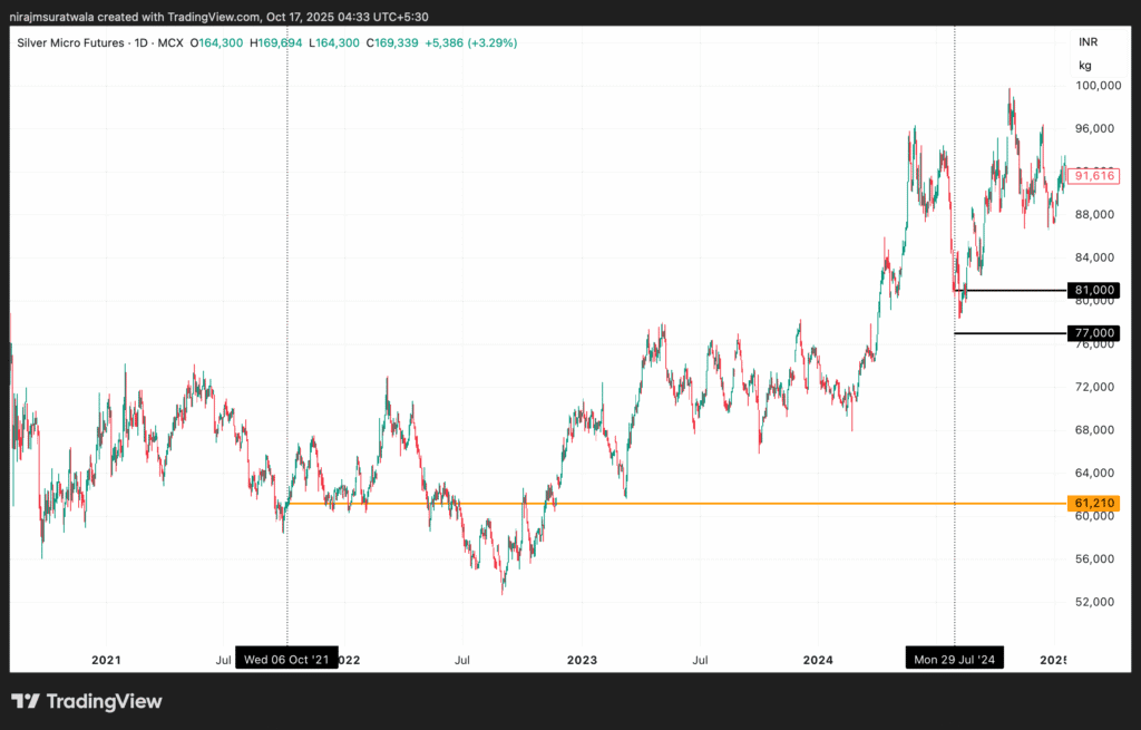 Successful Result Of Silver Price Prediction from 61000