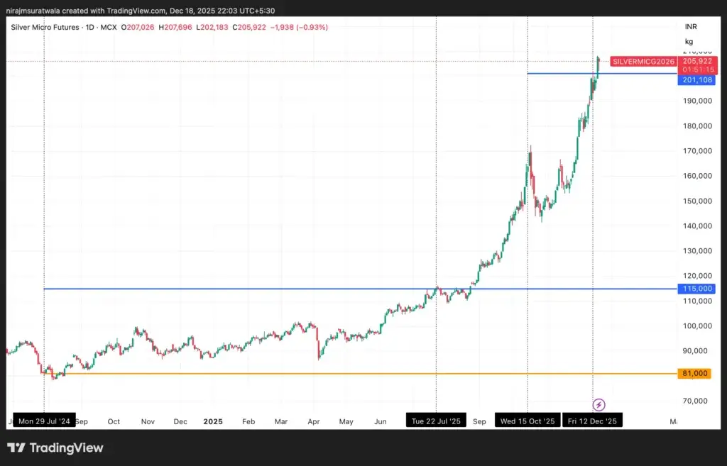 Succesful Silver Prediction
