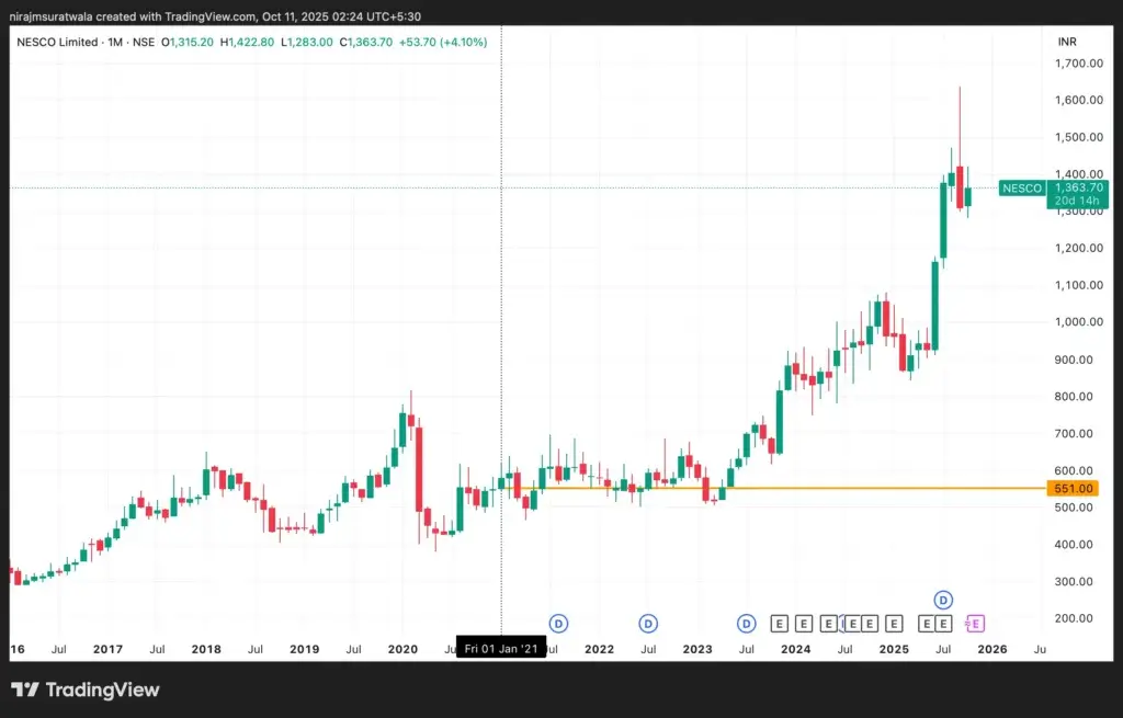 Successful Prediction Result of NESCO