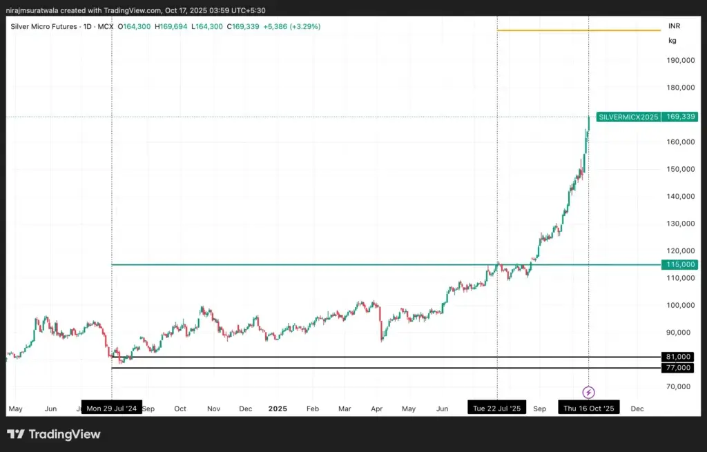 Successful Result Of Silver Prediction
