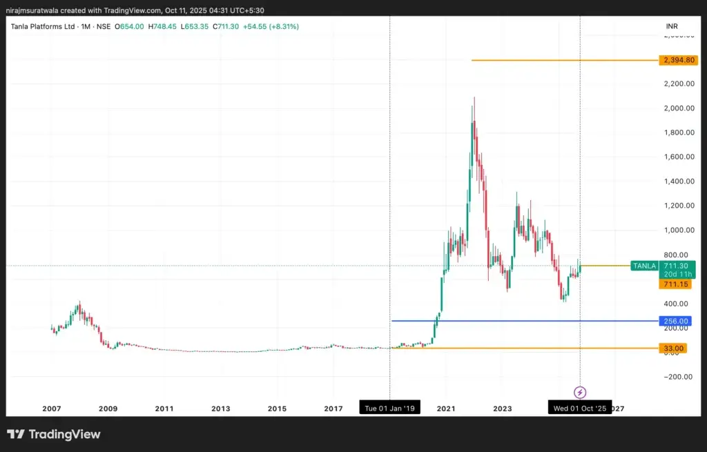 Successful prediction result of Tanla Platform Stock