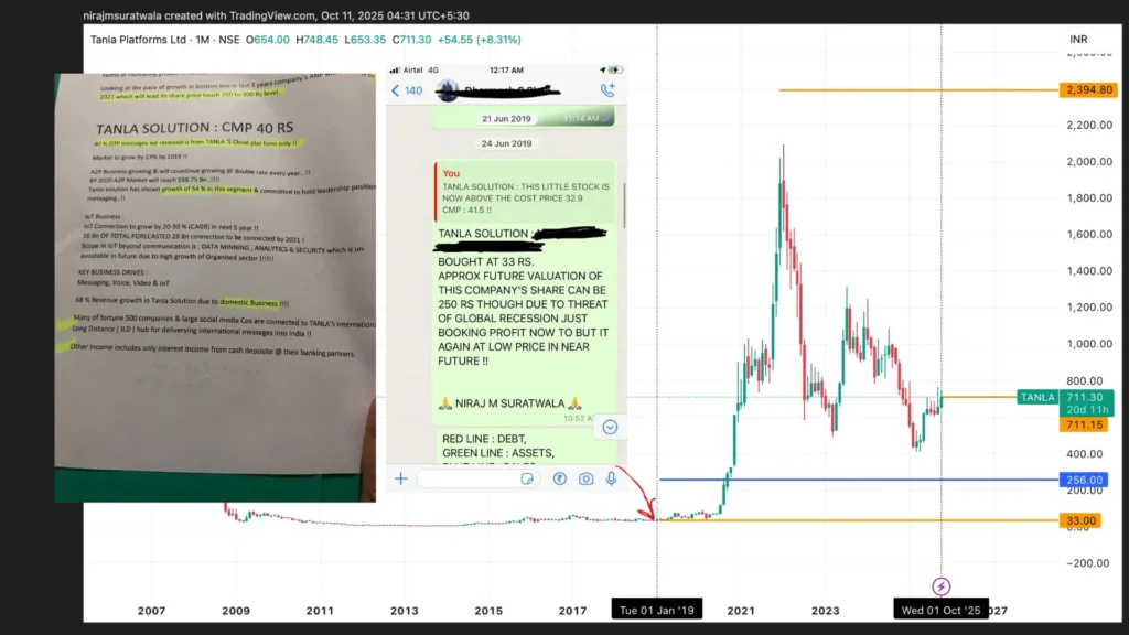 Successful Tanla Platform Price Prediction