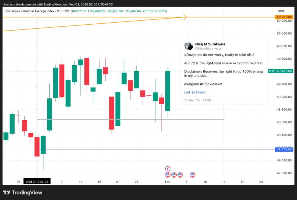 Sharing the successful result of the recent Gann prediction on Dow Jones, a reversal from 31/12/24 from 48,172 Gann level. 