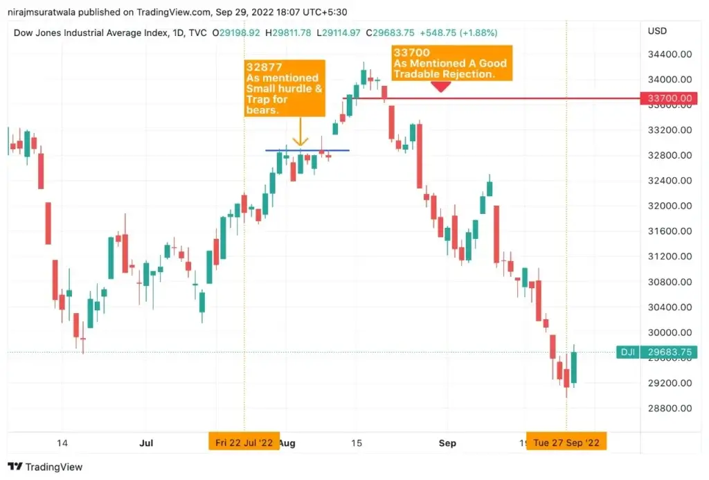 Explaining the successful result of the prediction of correction in Dowjones from 33700 gann levels.