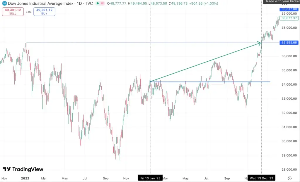 Successful result of Dow Jones prediction of 13/1/23