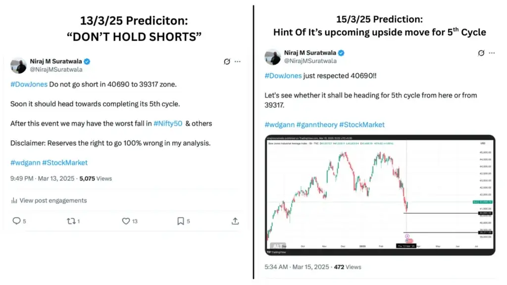 Superb Prediction or Gann analysis on the Dow Jones stating not to hold any short position in 40690 to 39317 price zone.