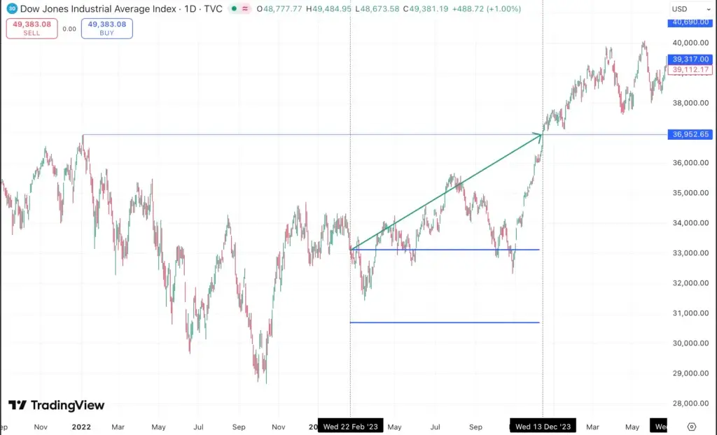 Successful result of Dow Jones prediction of 22/2/23 and its finally making a new all-time high that we predicted earlier. 