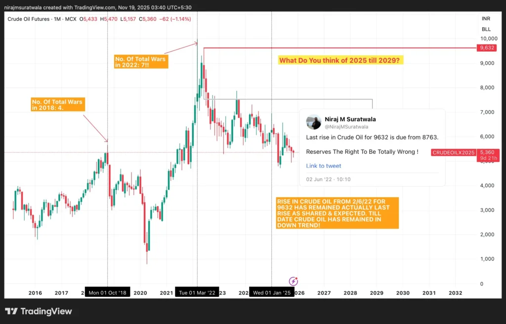 Co-relationship between the crude oil price and war