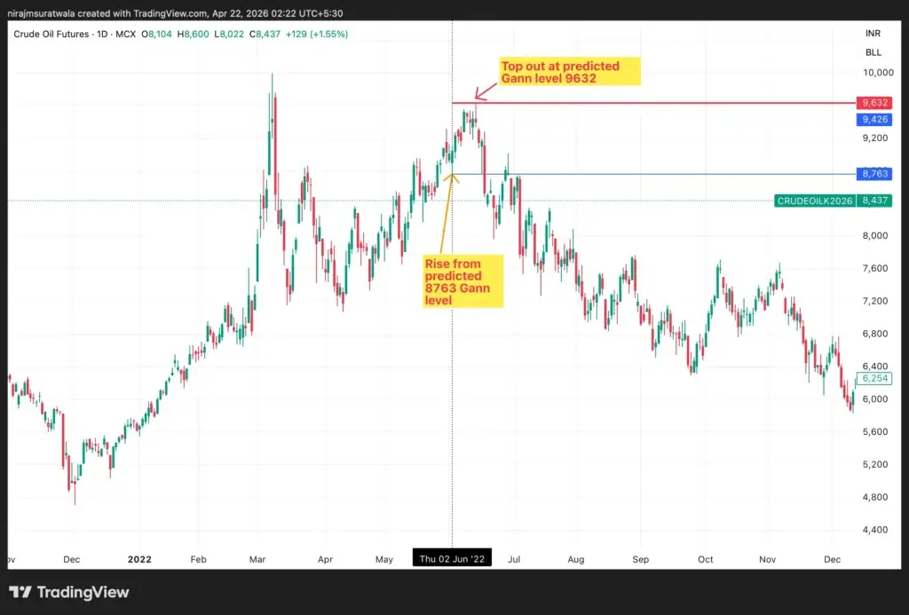 Crude Oil top out at 9632 Gann level