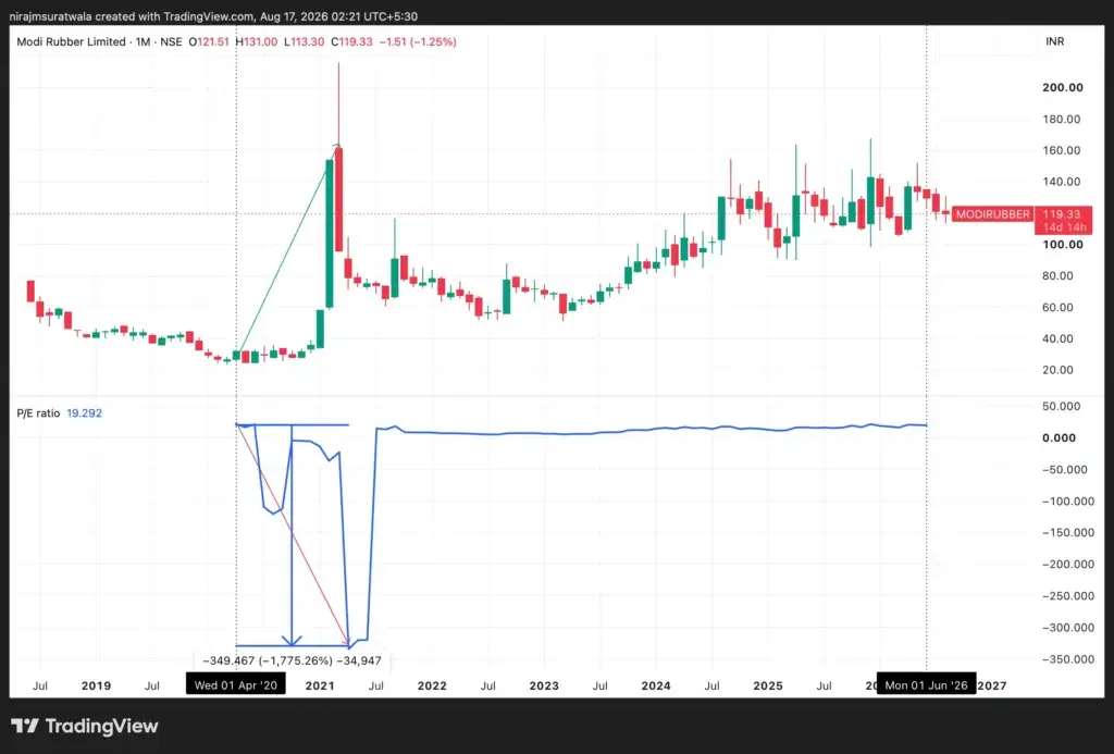 Co-relationship of Modi Rubber stock's price and price-to-earnings ratio