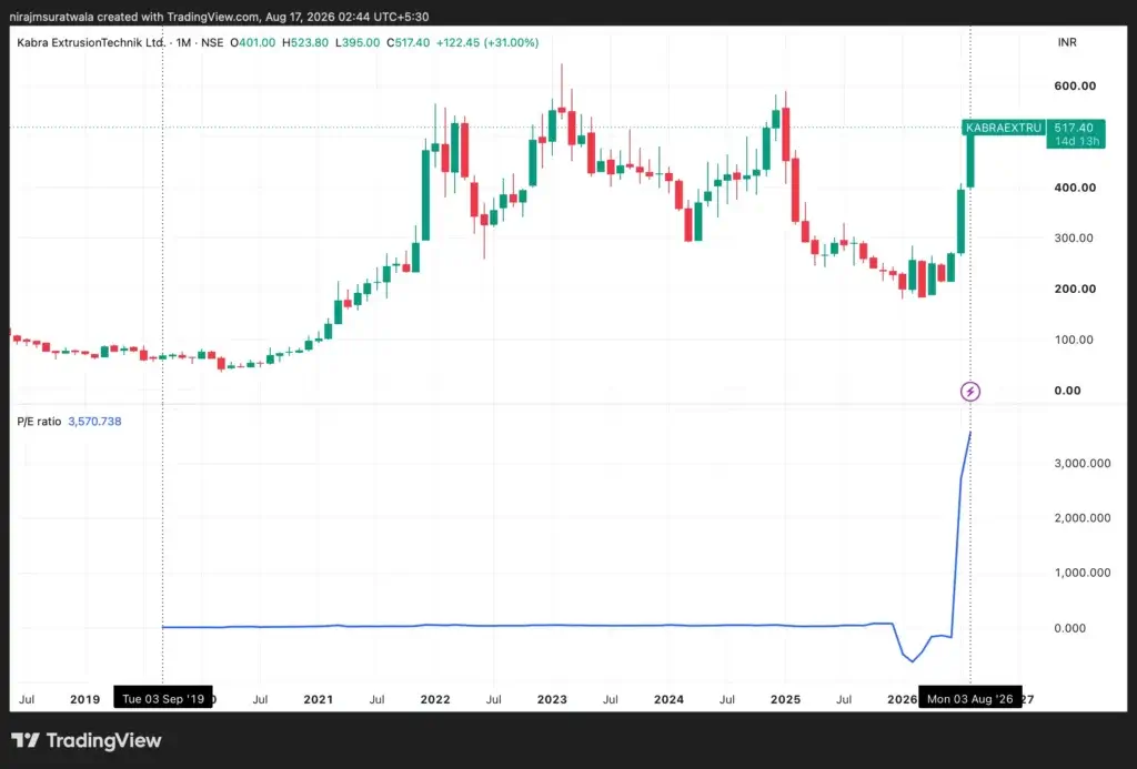 Co-relationship of Kabra Extrusion stock's price and price-to-earnings ratio