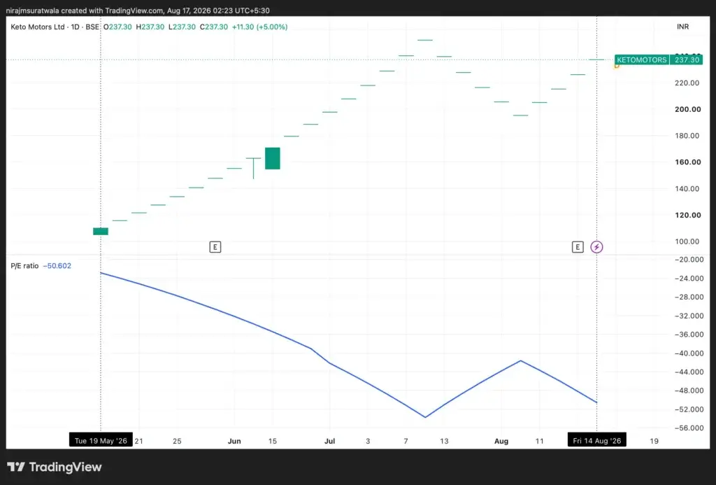 Co-relationship of Keto Motors stock's price and price-to-earnings ratio 