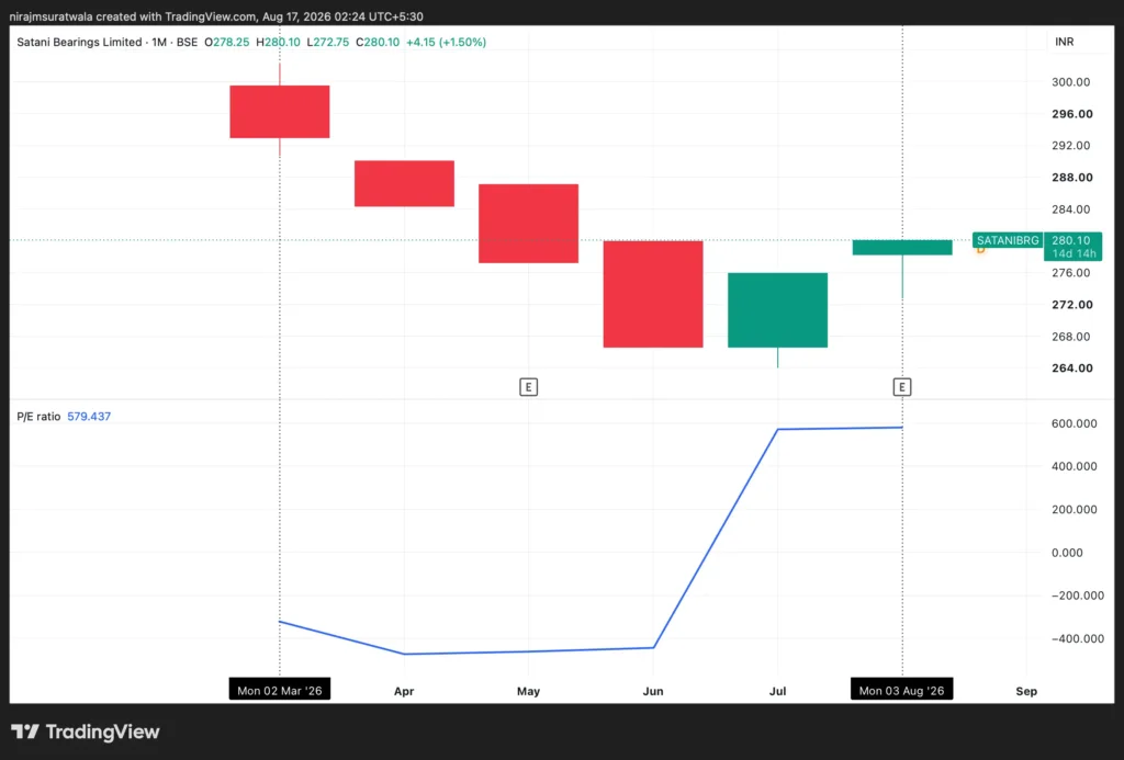 Co-relationship of Satani Bearings stock's price and price-to-earnings ratio
