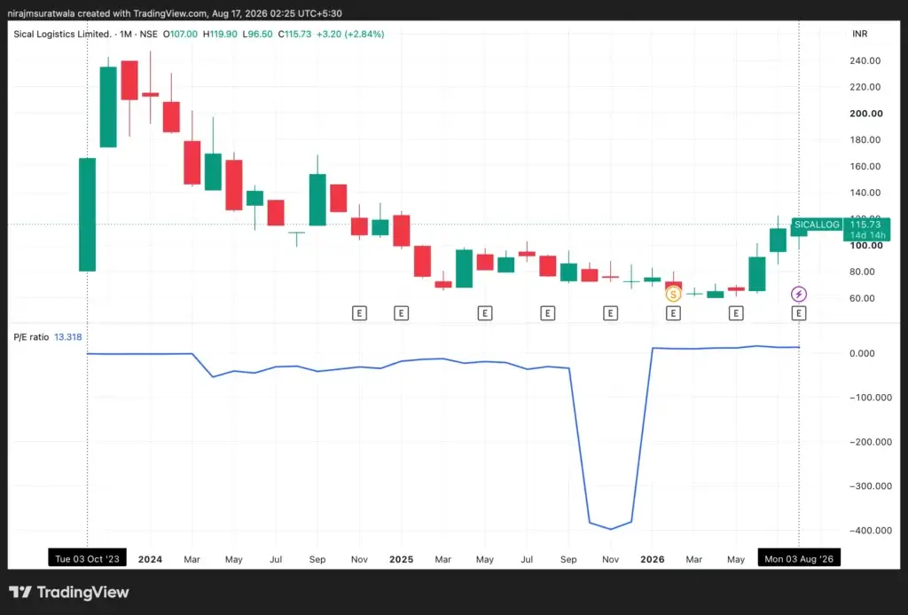 Co-relationship of Sical Logistics stock's price and price-to-earnings ratio is explained in detail.