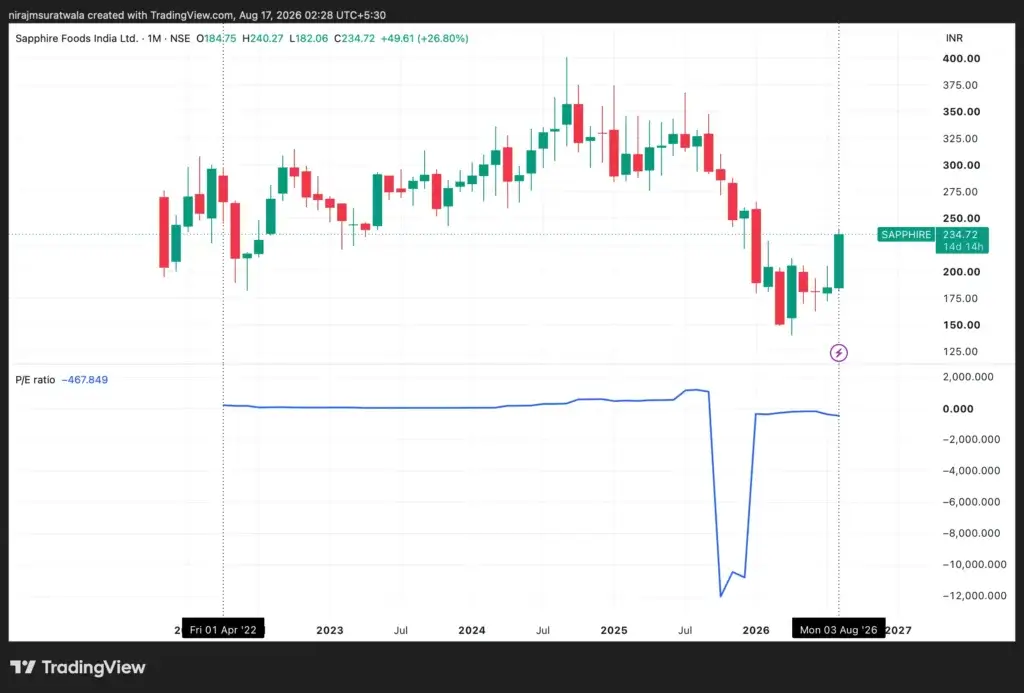 Co-relationship of Sapphire stock's price and price-to-earnings ratio.