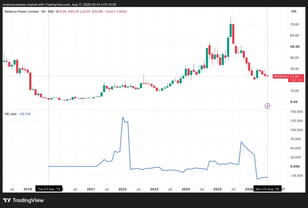 Co-relationship of Reliance Power stock's price and price-to-earnings ratio.
