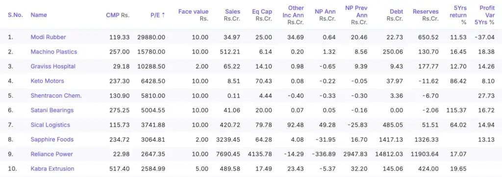 Highest PE ratio companies