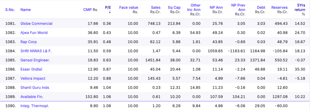 Lowest PE ratio companies of Indian stock market