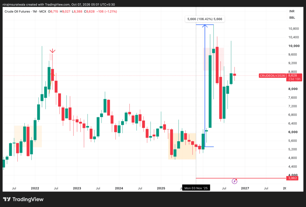 Crude Oil Prediction Result